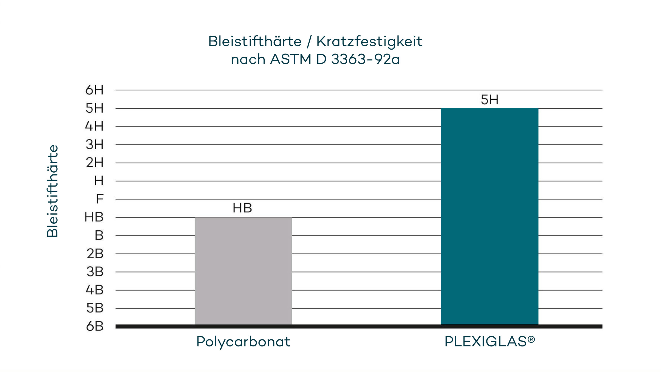 Kratzfesttest Plexiglas